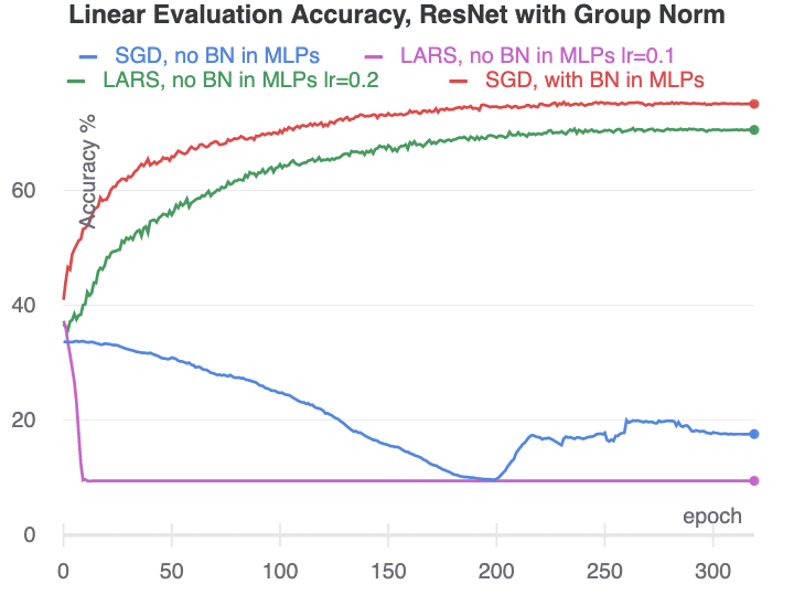Accuracy for ResNet with group norm