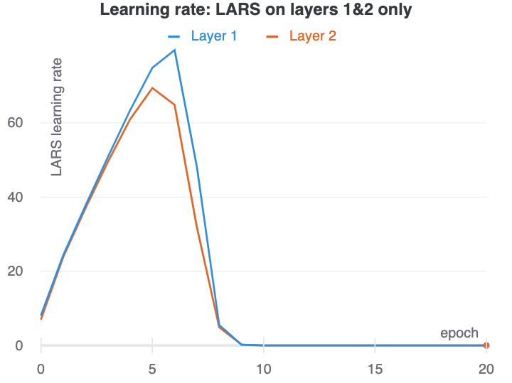 Learning rate for LARS on layer1 and layer2 only